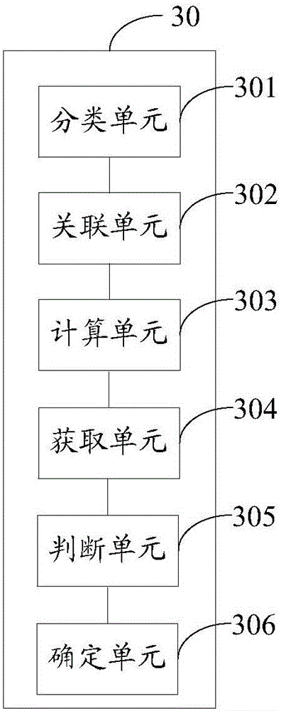 Method and device for evaluating webpage resource distribution