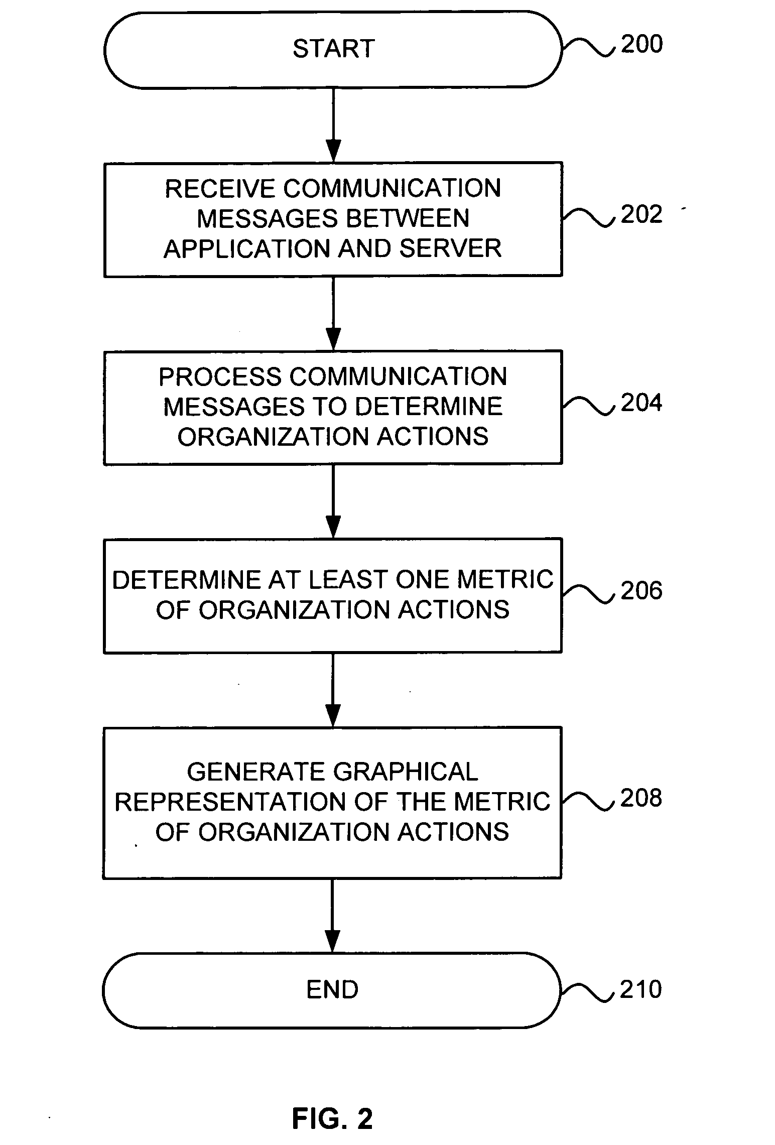 Graphical representation of organization actions