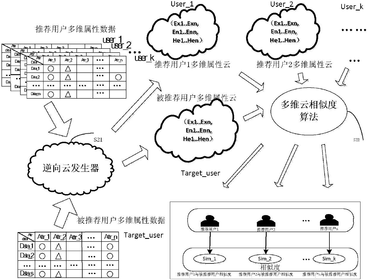 A topn recommendation method based on cloud model for social network