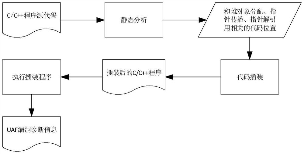 Heap object Use-Afer-Free vulnerability detection method based on identifier consistency