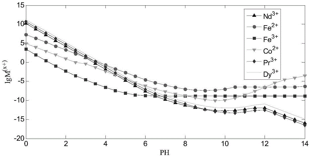 A method for simultaneously recovering neodymium, praseodymium, dysprosium, cobalt, and iron from NdFeB sludge under CO3-OH system