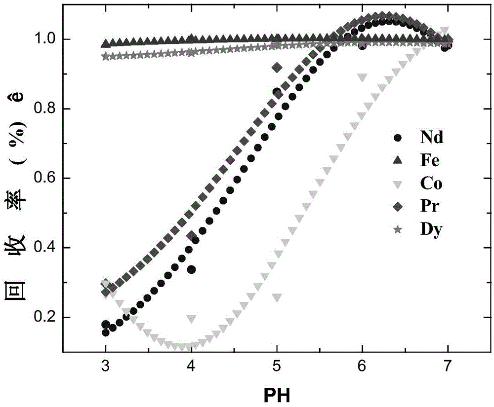 A method for simultaneously recovering neodymium, praseodymium, dysprosium, cobalt, and iron from NdFeB sludge under CO3-OH system