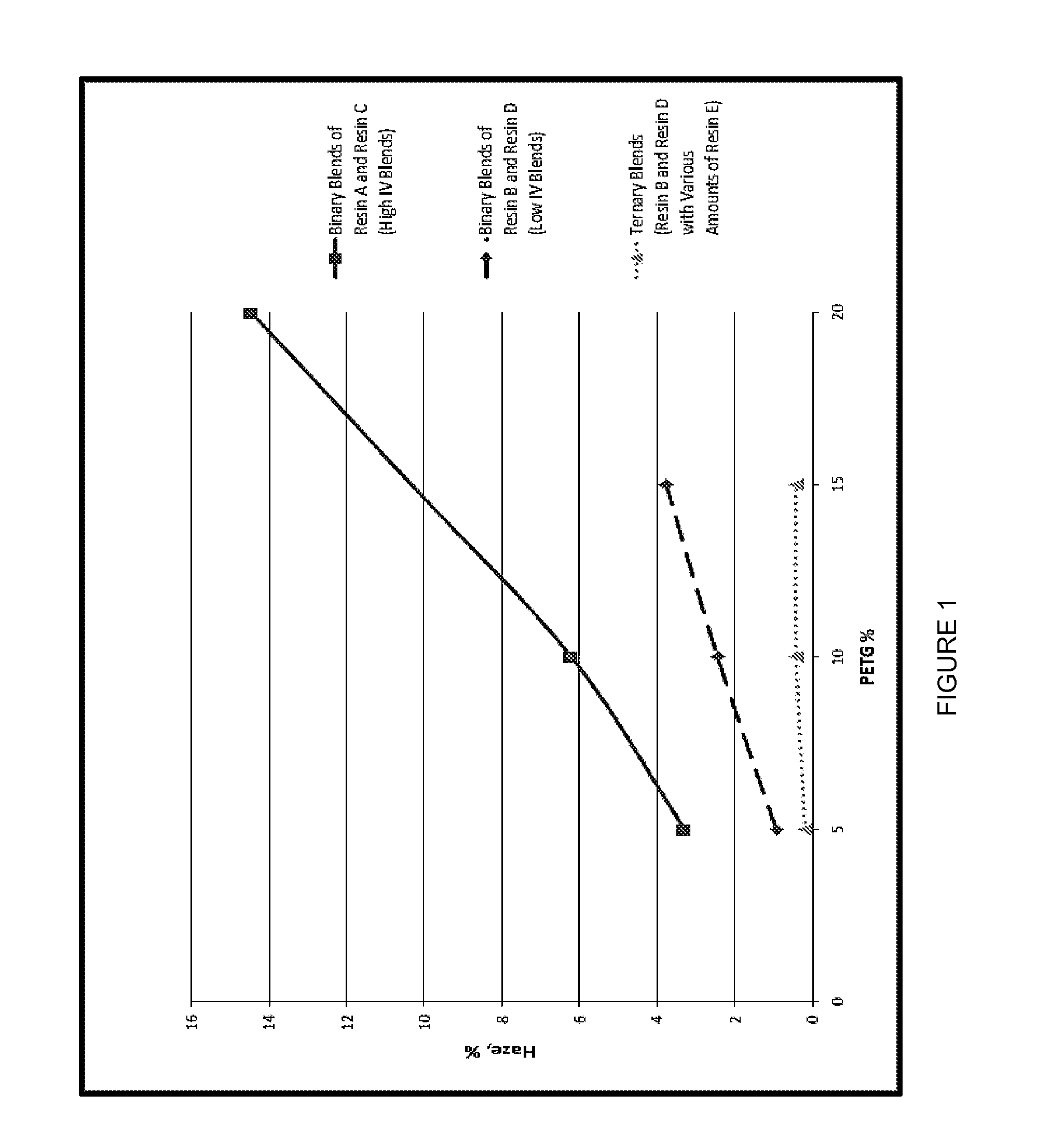 Ternary blends of terephthalate or isophthalate polyesters containing eg, chdm and tmcd