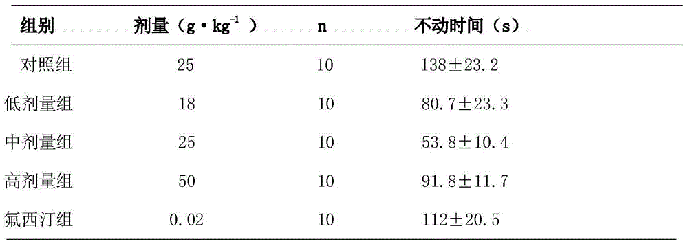 Novel application of pharmaceutical composition in preparation of drugs for treating depression