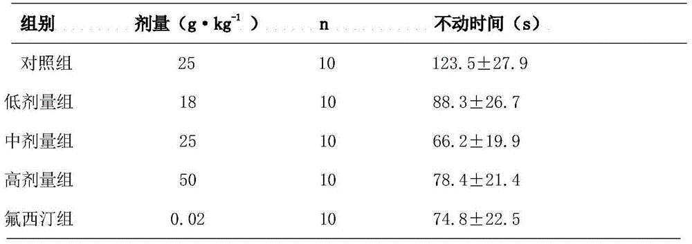 Novel application of pharmaceutical composition in preparation of drugs for treating depression