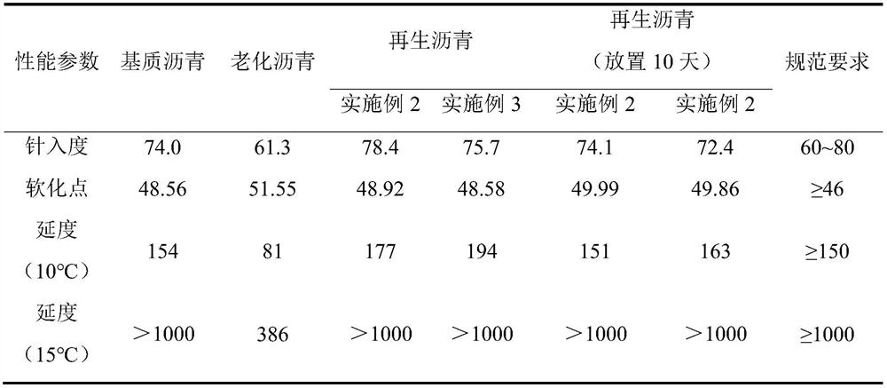 A kind of asphalt regenerant and preparation method thereof