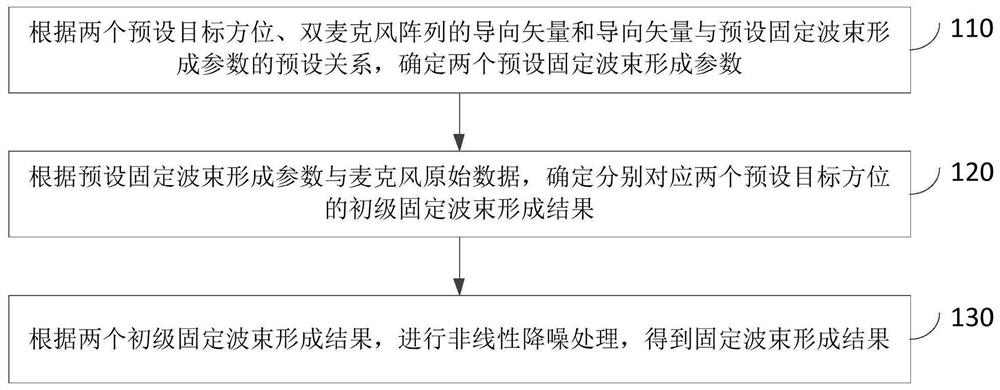 Double-microphone array beam forming method and device, and equipment