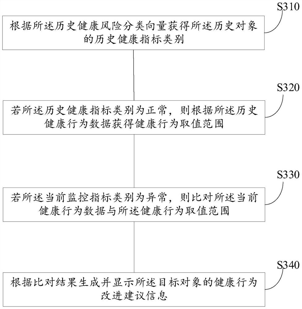Health management method and device based on block chain, medium and electronic equipment