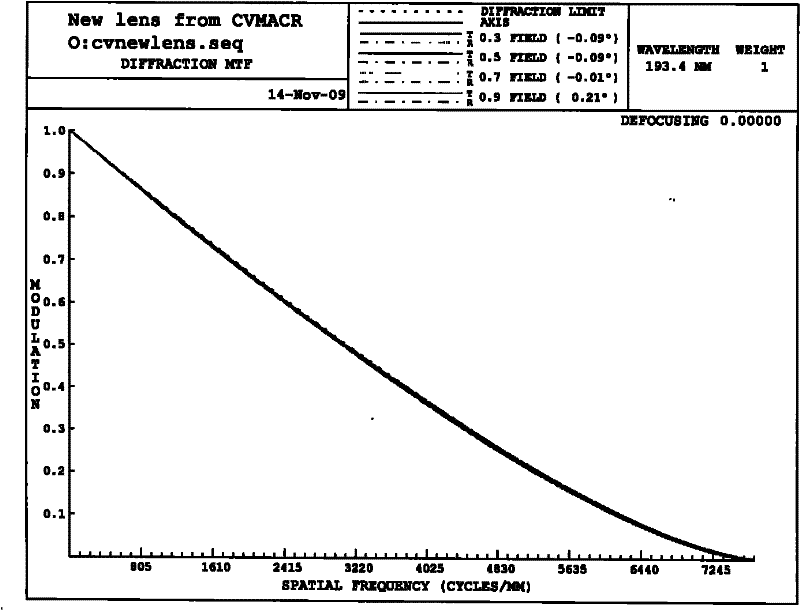 High-resolution aspheric photoetching object lens