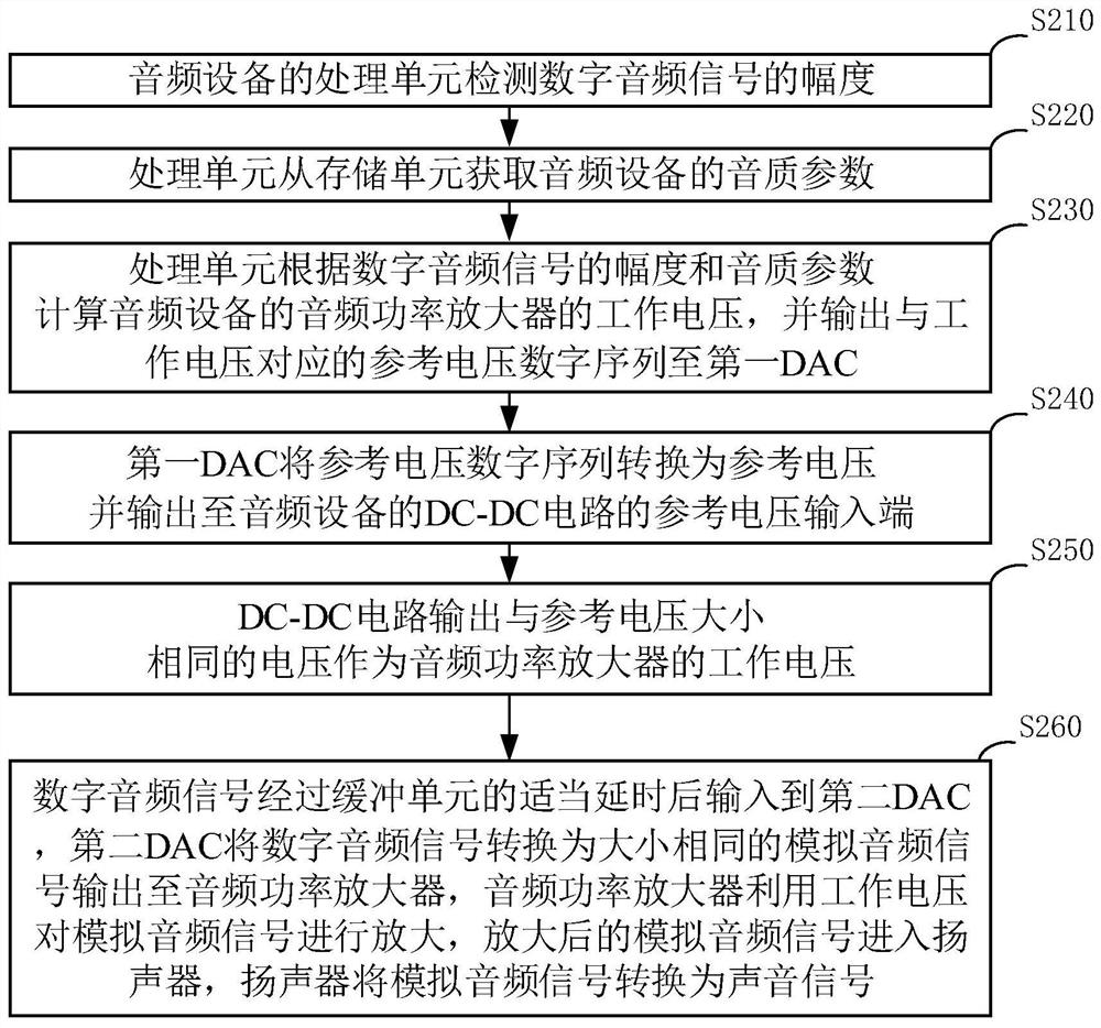 Audio equipment and amplifier power supply voltage control method thereof