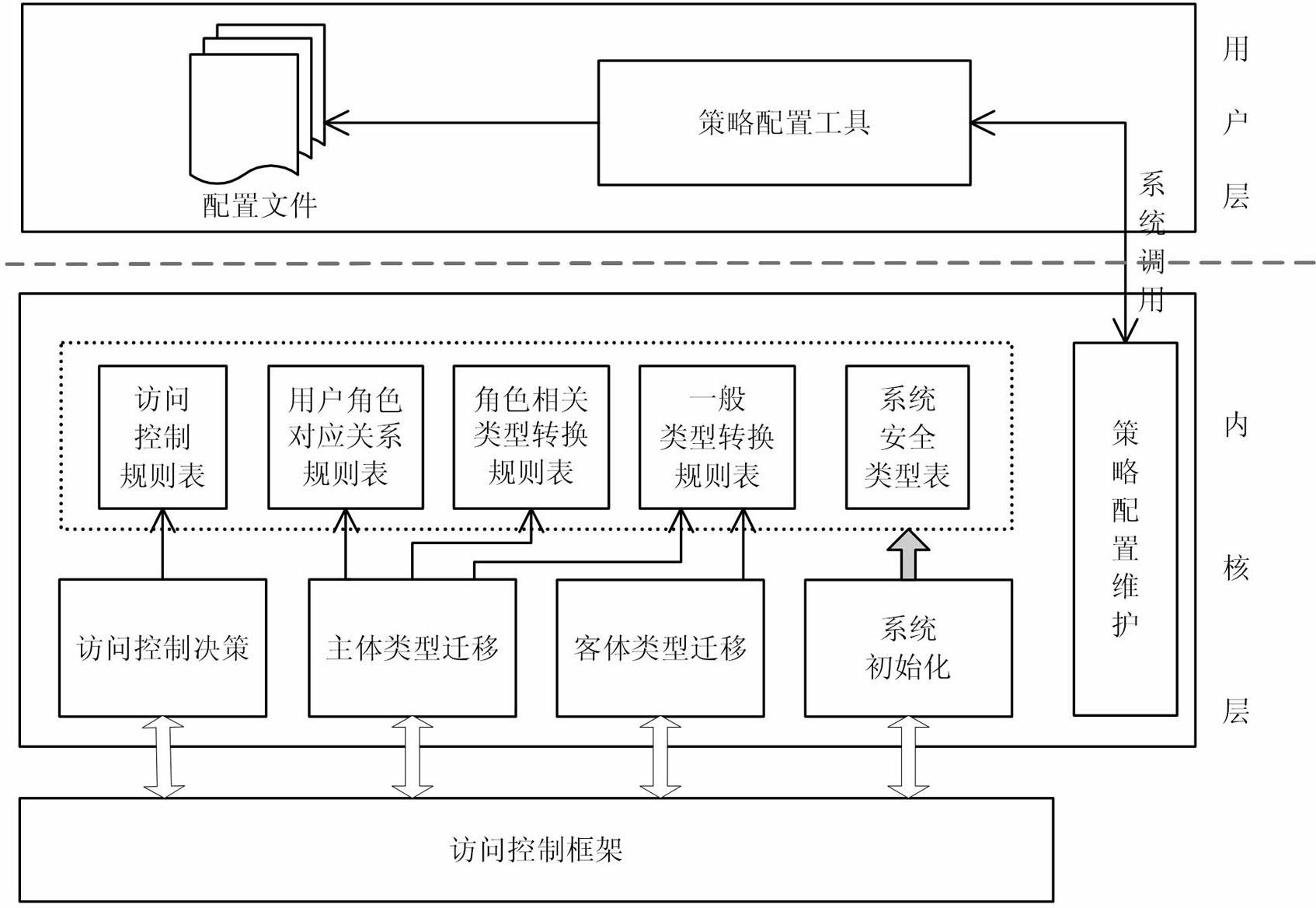 Loose coupling role authorized-type implementation access control method and system thereof