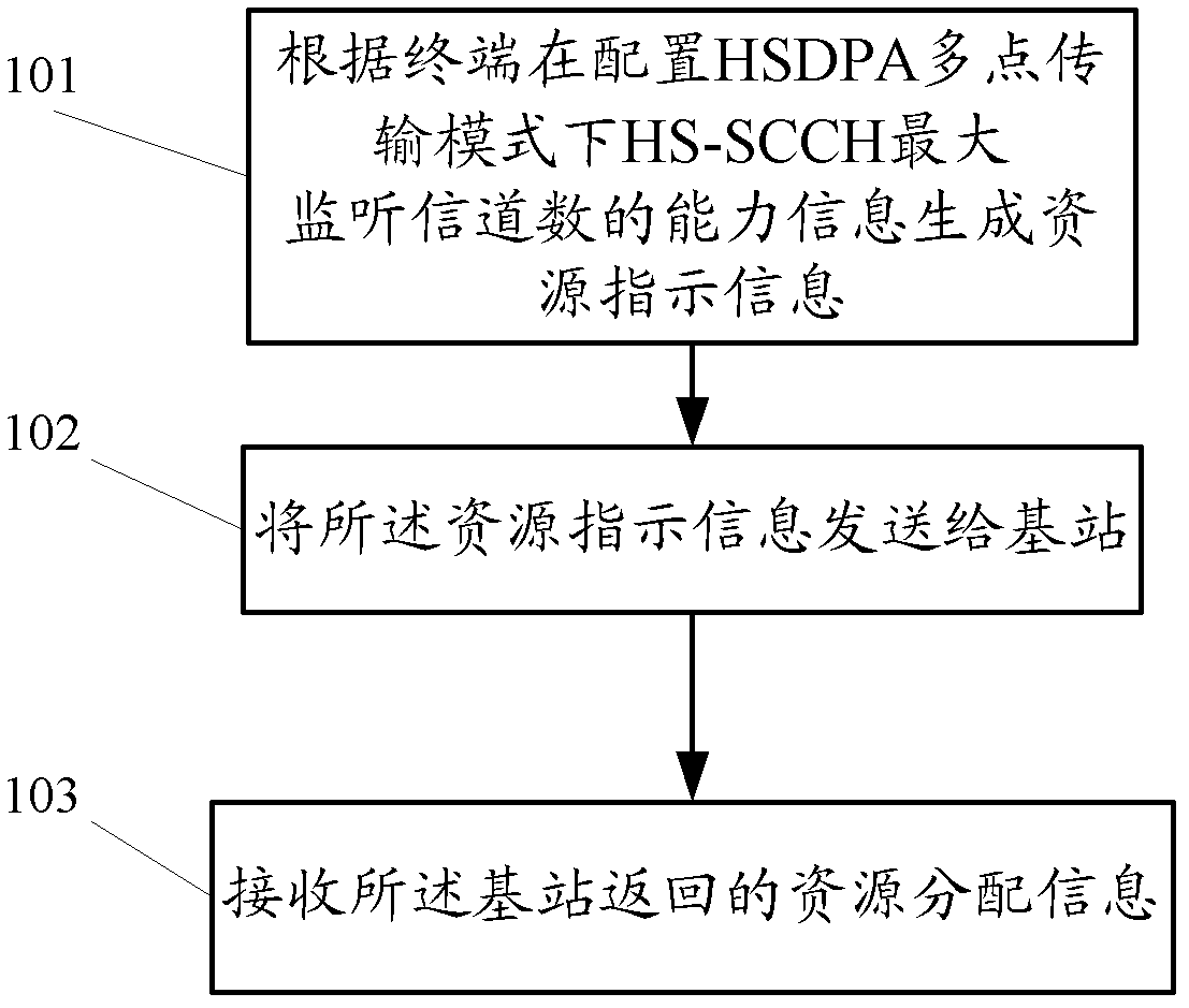 Resource allocation method, wireless network controller and base station