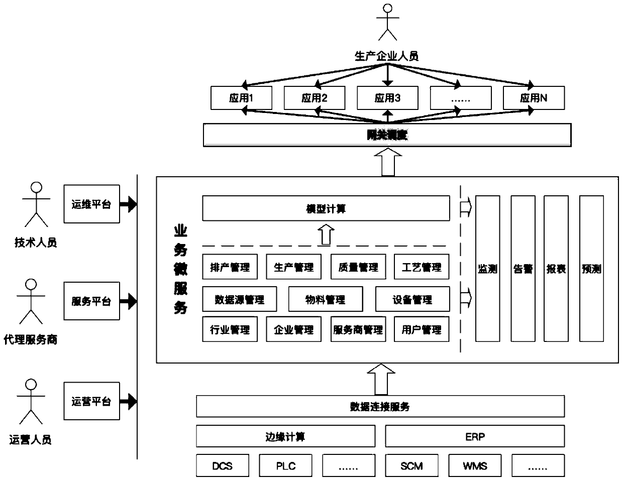 Micro-service architecture of process industry datamation operation platform