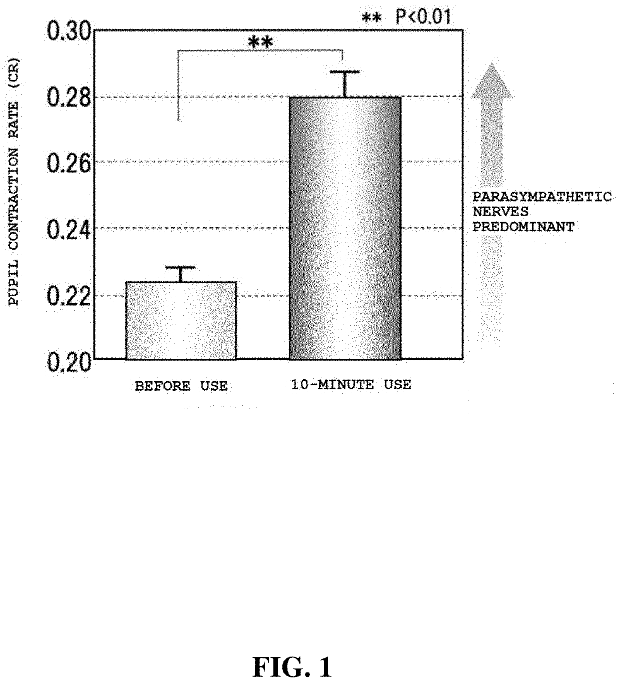 Bioactivation method for enhancing neural activity and blood circulation activity of living body