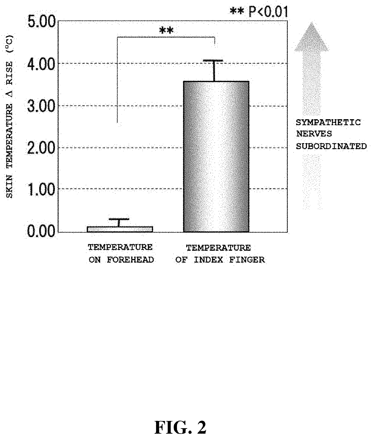 Bioactivation method for enhancing neural activity and blood circulation activity of living body