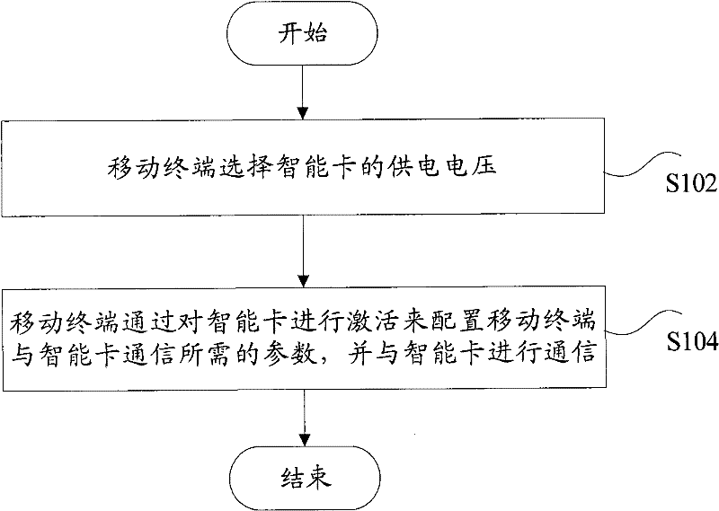 Communication negotiation method for mobile terminal and smart card, mobile terminal therefor