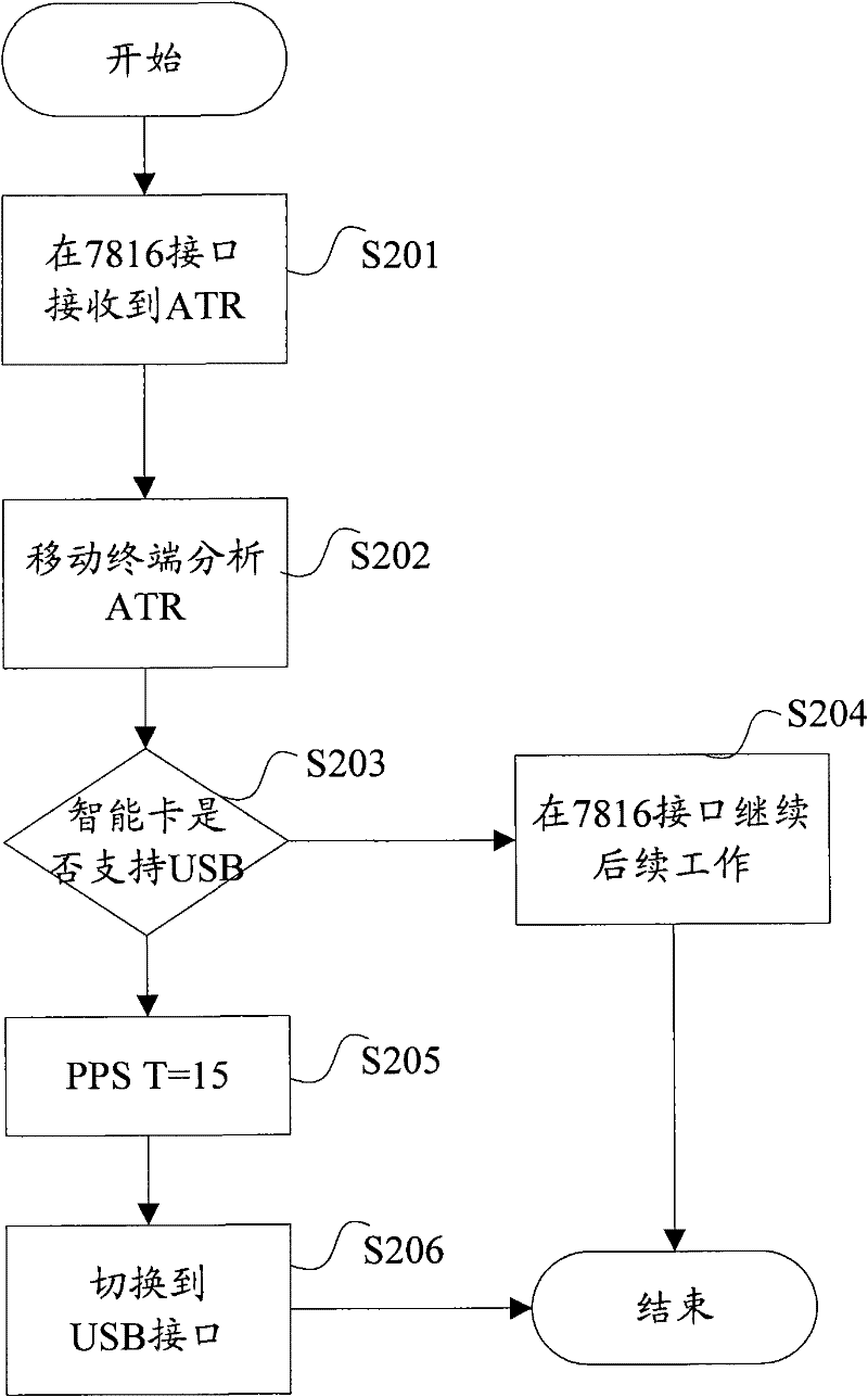 Communication negotiation method for mobile terminal and smart card, mobile terminal therefor