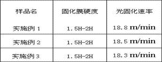 Modified tripropylene glycol diacrylate and preparation method thereof