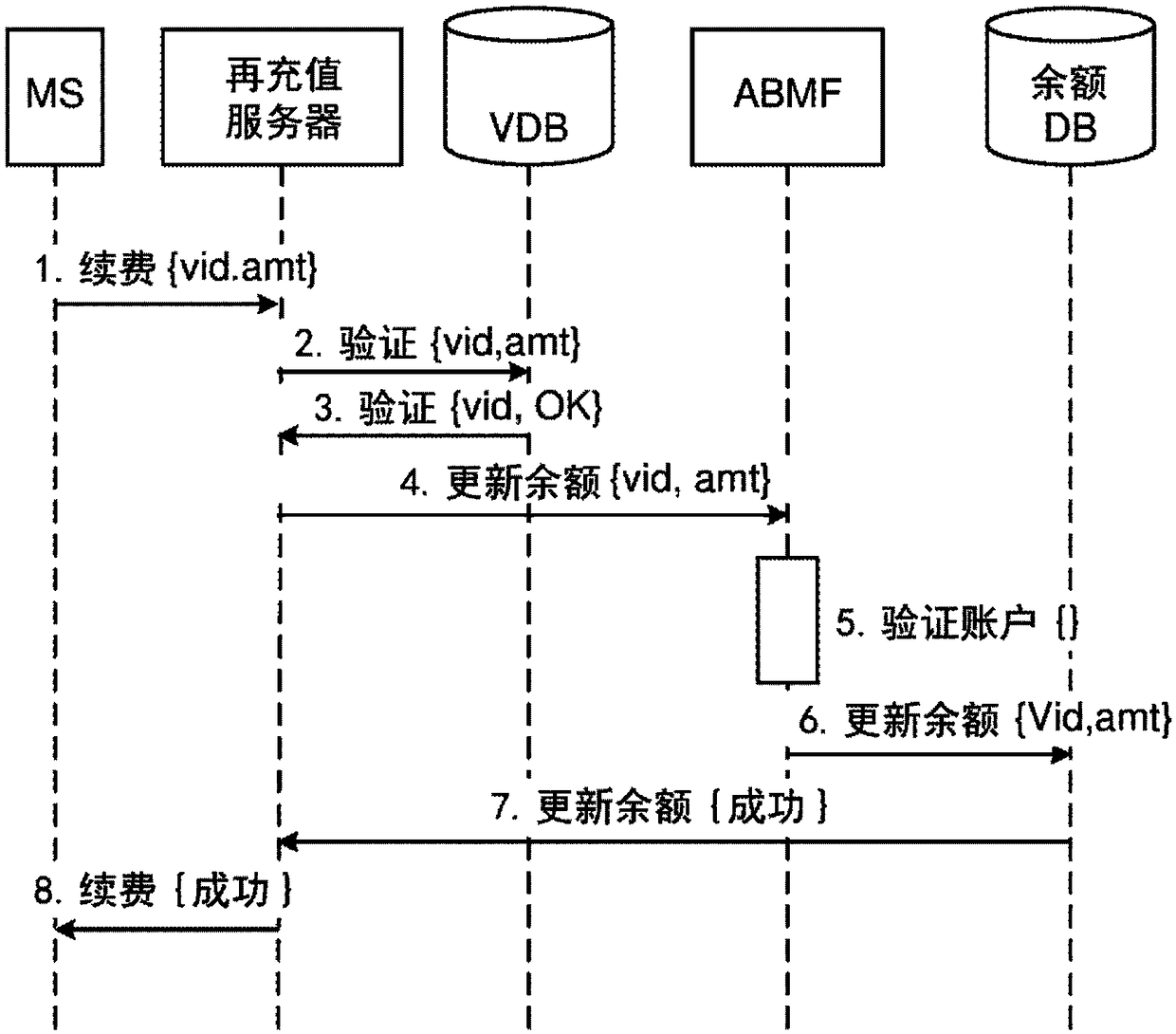 Real-time co-ordinated fulfillment of refill transactions of a user account in a communication system