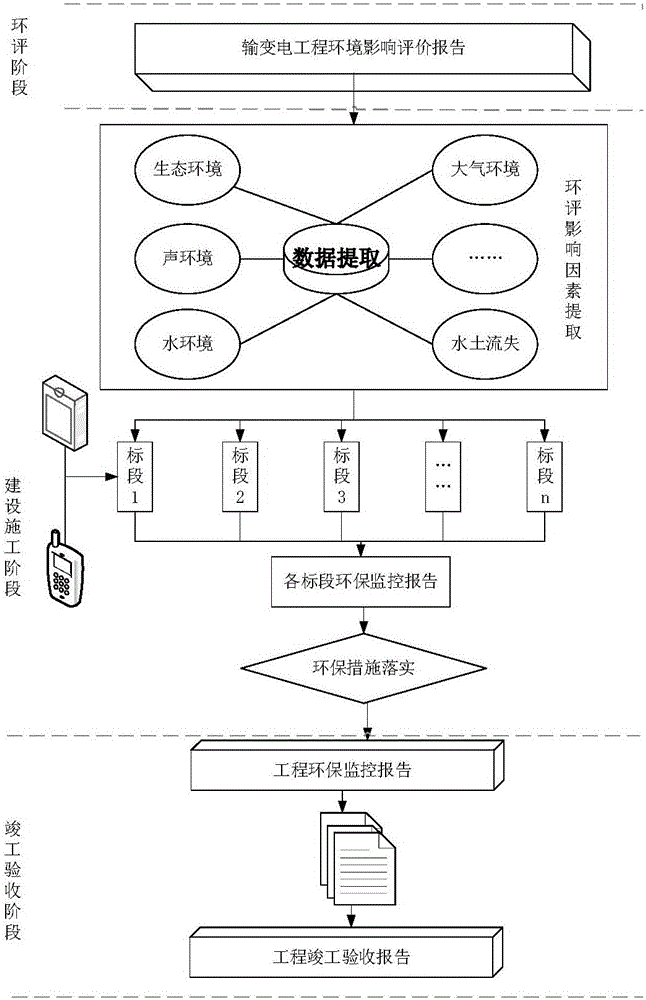 Multi-threading information aggregation based monitoring system and monitoring method for environmental protection measures in power transmission and transformation project construction process