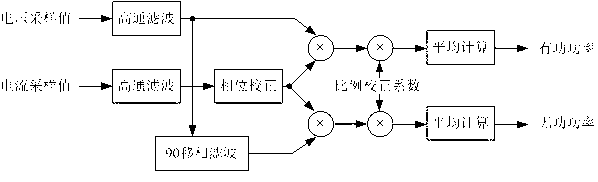 Error compensation method of active powers and reactive powers