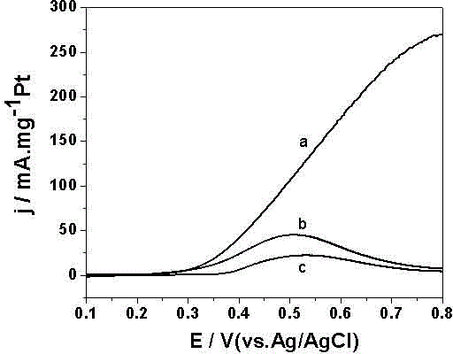 Preparation method of high-efficiency low-platinum catalyst for direct methanol fuel cell