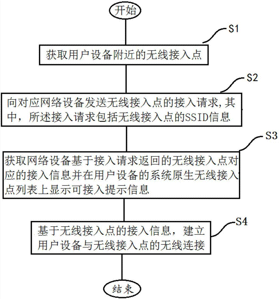 A method and device for establishing a wireless connection