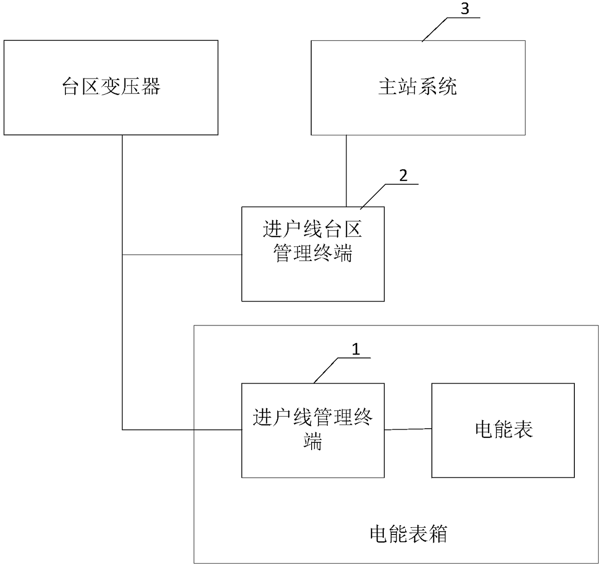 An Online Identification System for Station Lines