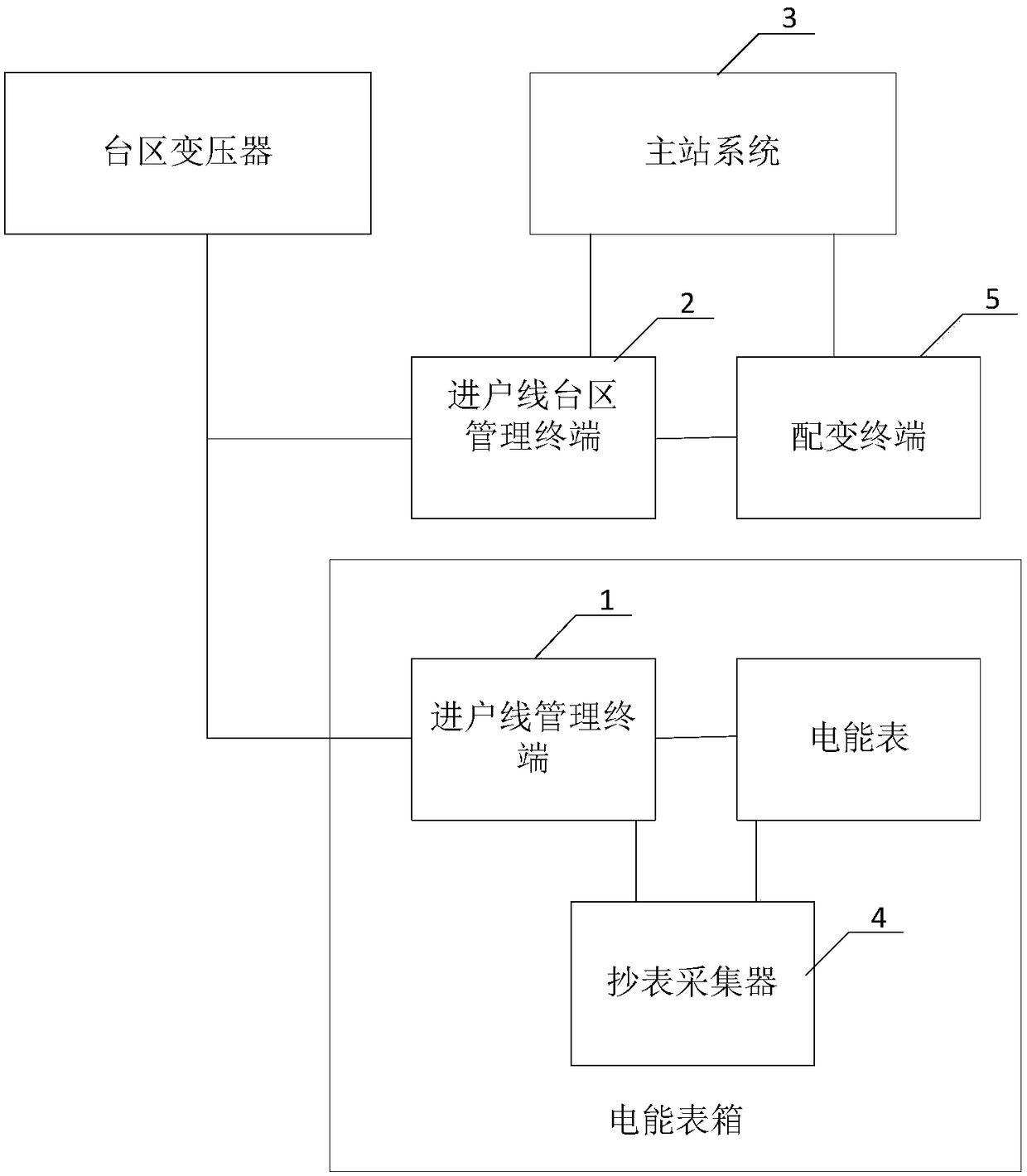 An Online Identification System for Station Lines