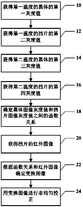Nonuniform correction method for thermal infrared imager