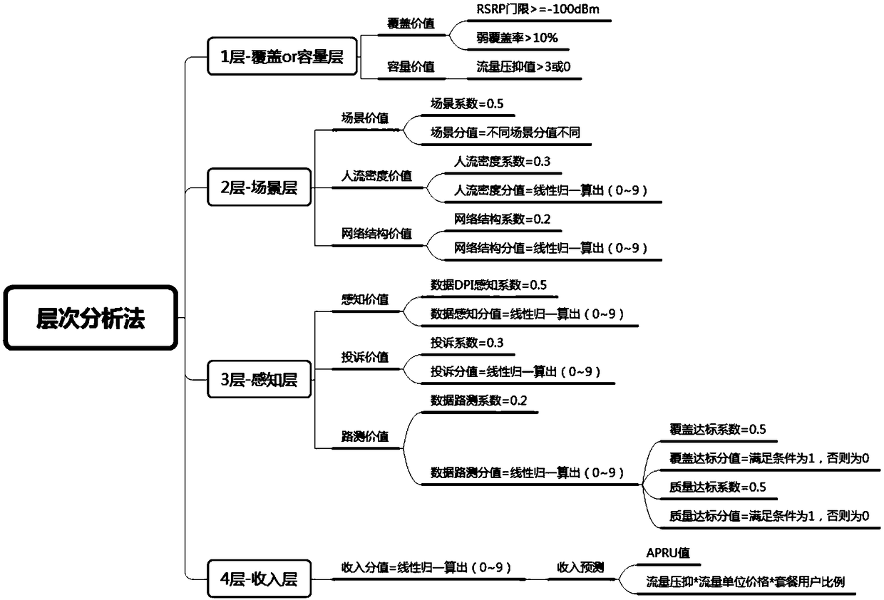 Multi-dimensional assessment and precise construction investment evaluation method based on coverage and value relevance