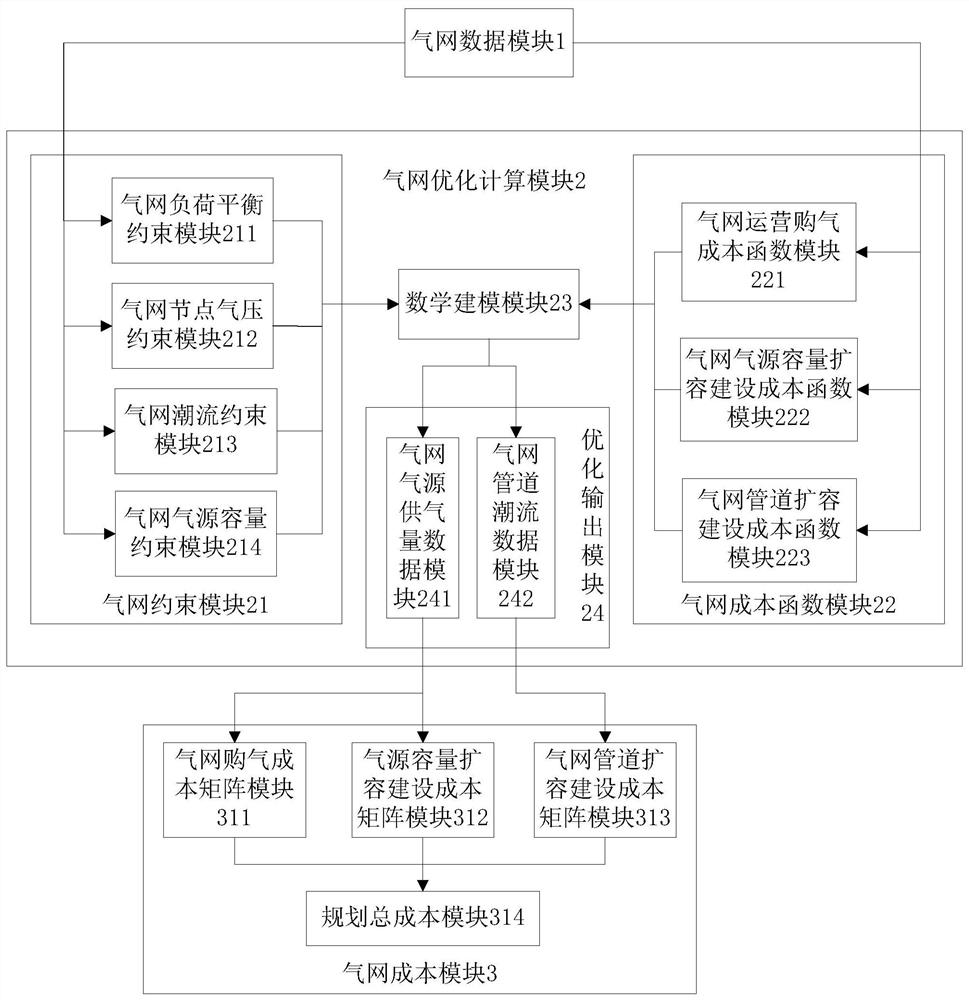 A gas network expansion planning system and method based on relaxation constraints