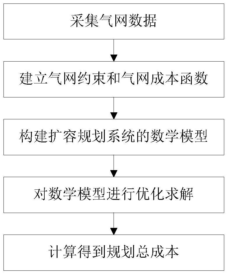 A gas network expansion planning system and method based on relaxation constraints