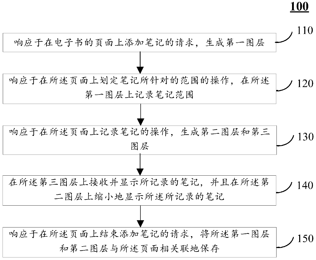 A method and device for adding notes on electronic equipment