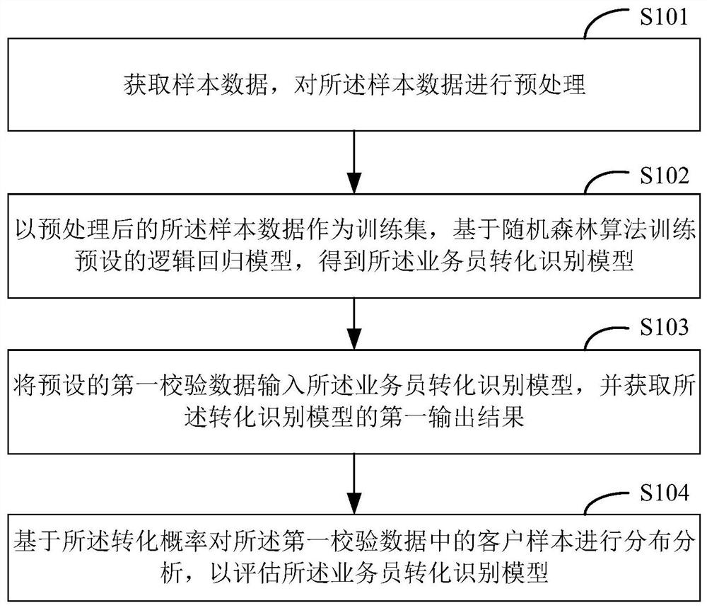 Method, device, storage medium and terminal for constructing and evaluating recognition model