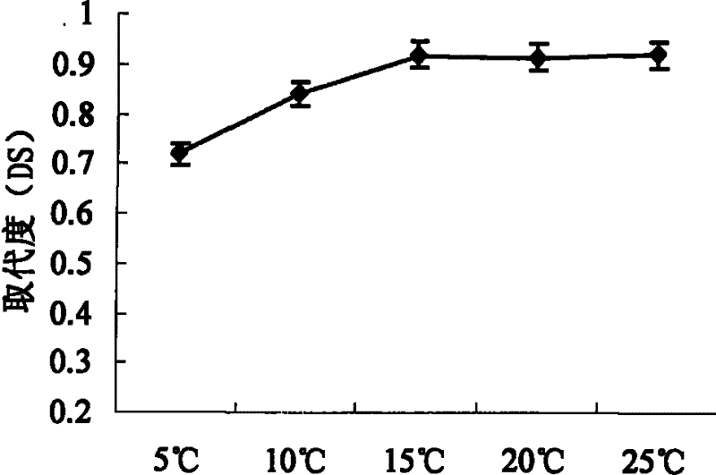 Method for base group modification of low molecular heparin