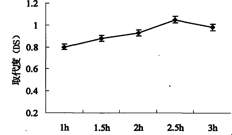 Method for base group modification of low molecular heparin