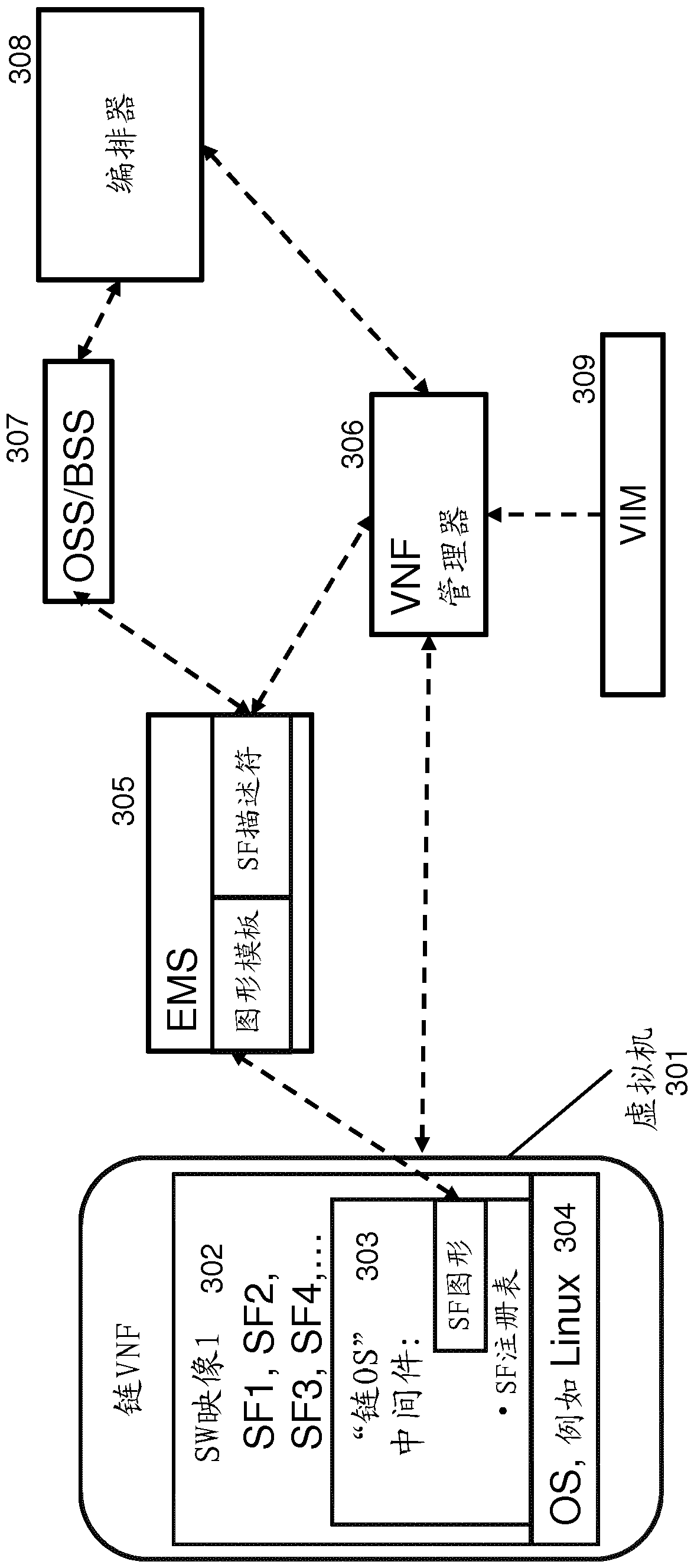 Load and software configuration control among composite service function chains