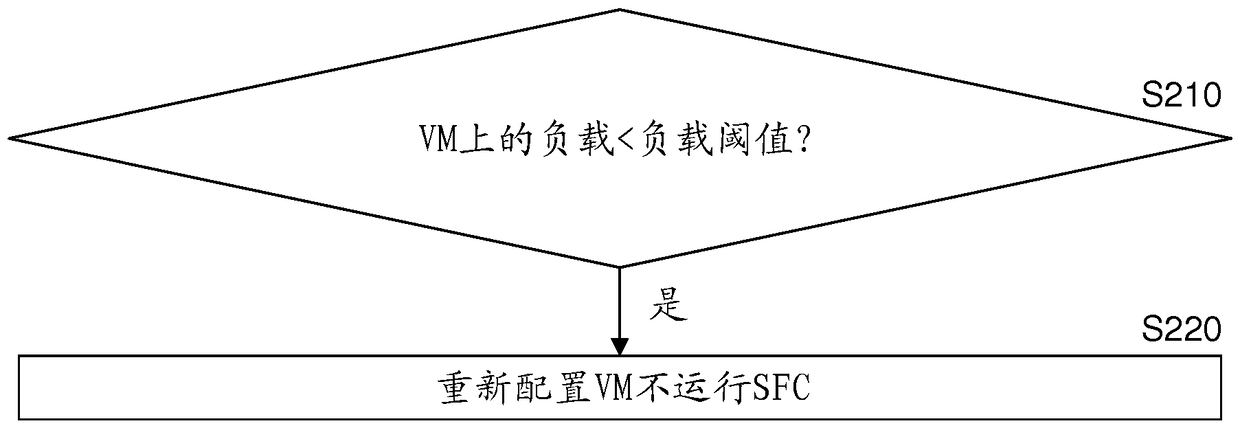 Load and software configuration control among composite service function chains