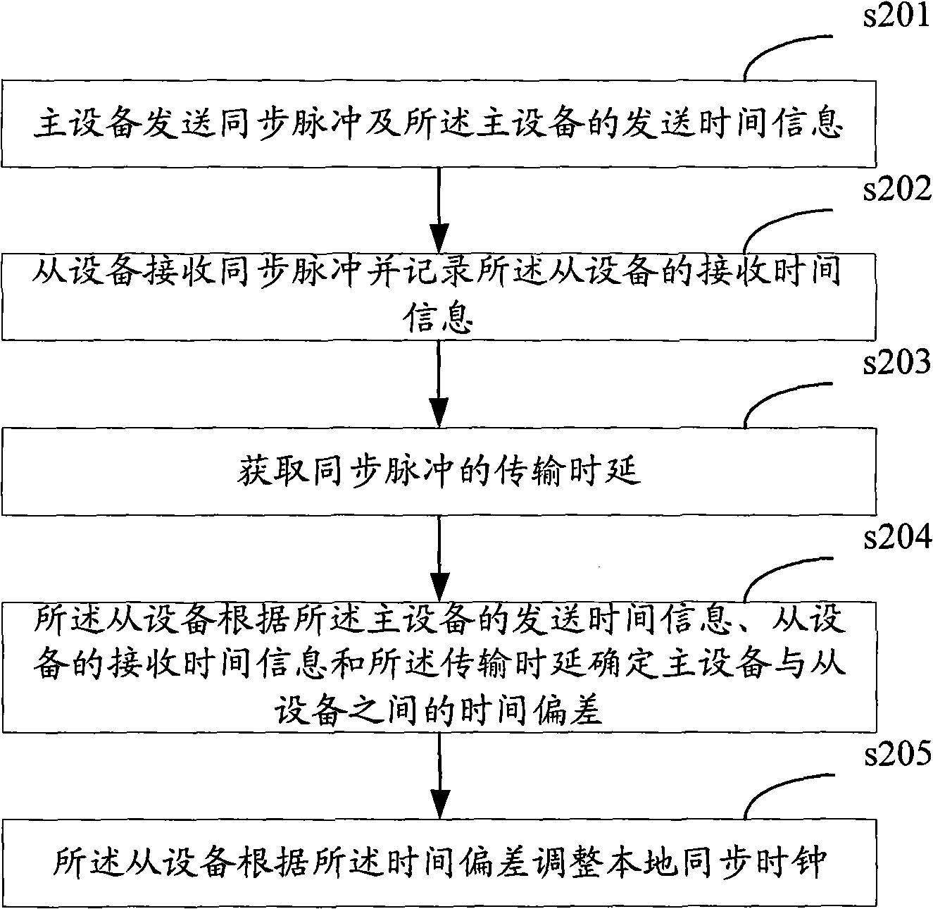 Method, system and device for time synchronous transfer