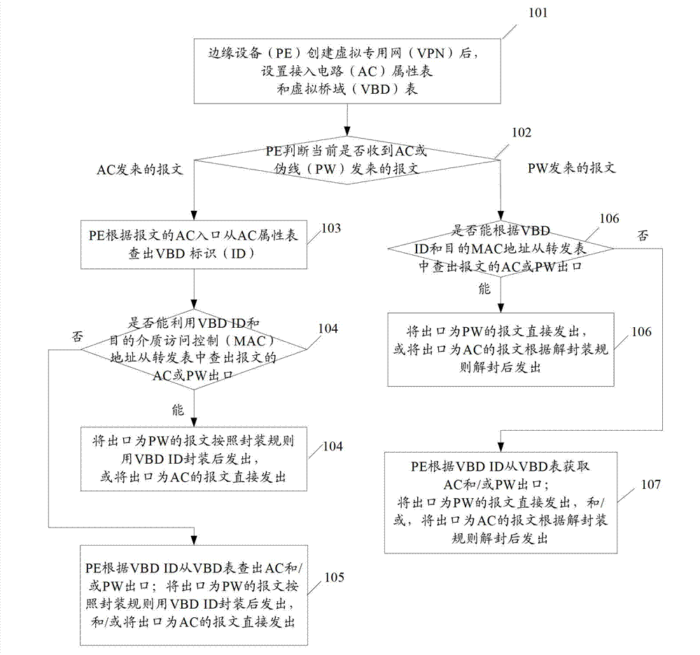 Method and device for establishing broadcasting domain in two-layer virtual dedicated network