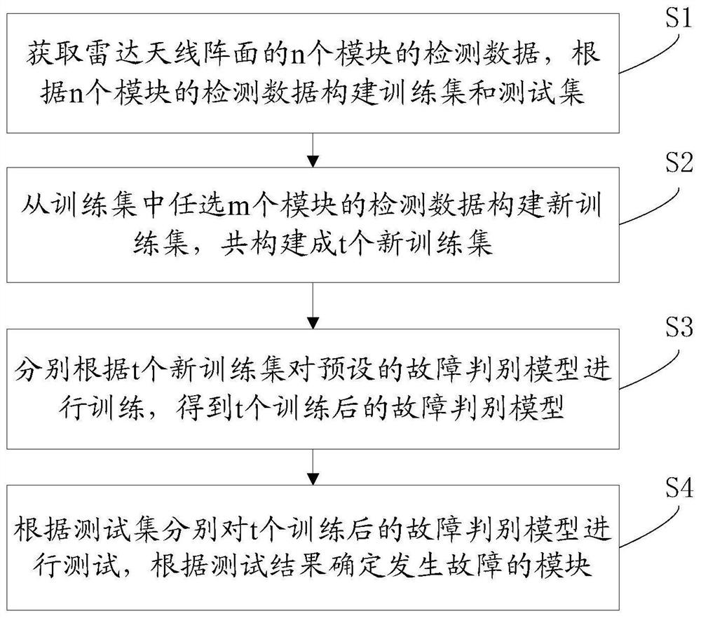 Radar antenna array fault detection method and system