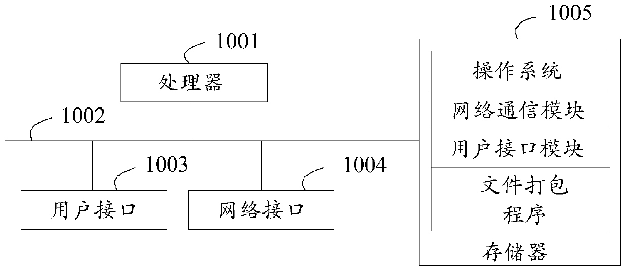 File packaging method and device, equipment and storage medium