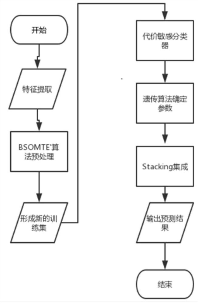 A CTR Prediction Method Based on Cost-Sensitive Classifier Ensemble