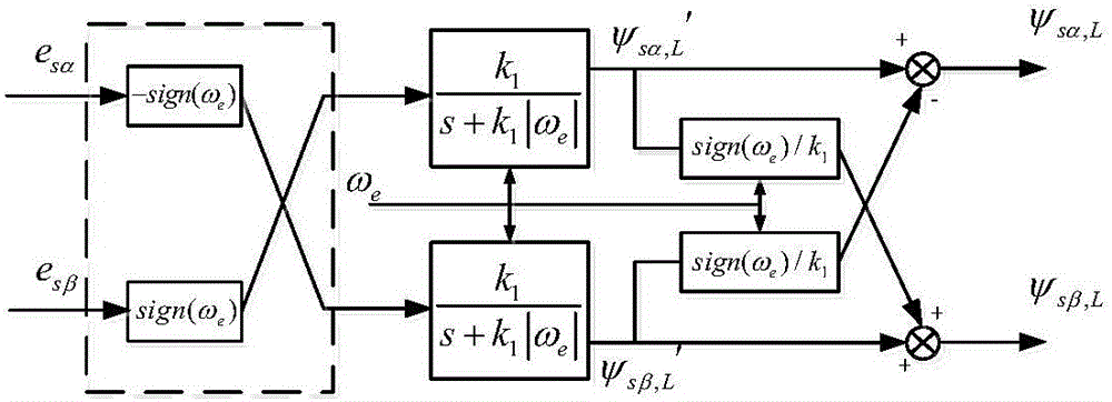 Stator flux linkage calculation method based on vector transformation and signal filtering