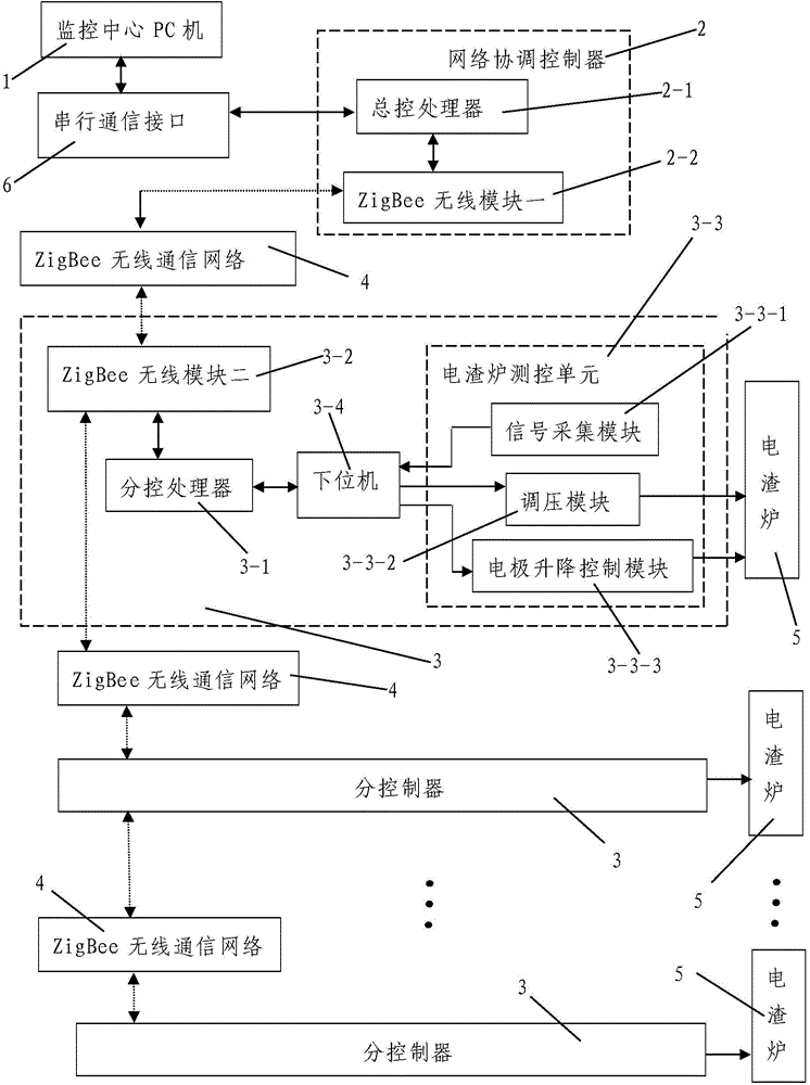 Electric slag furnace monitoring system based on wireless sensor network