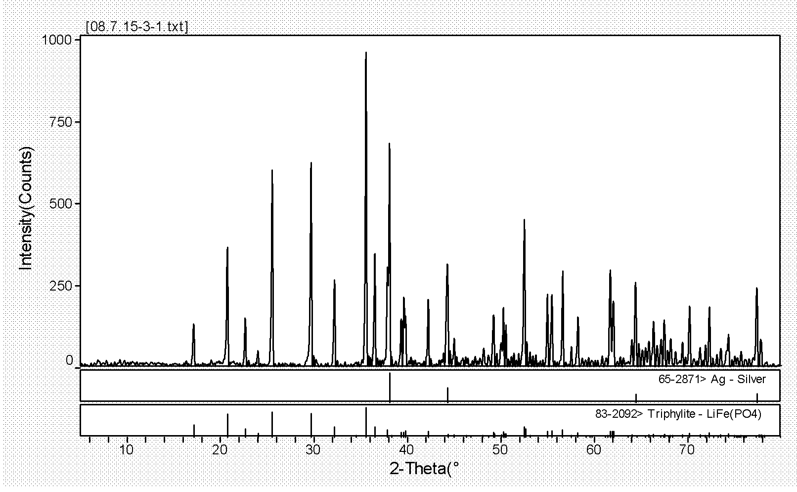 Anode material with lithium ferrous phosphate being embedded in stereoscopic reticular electric conductor and preparation method thereof