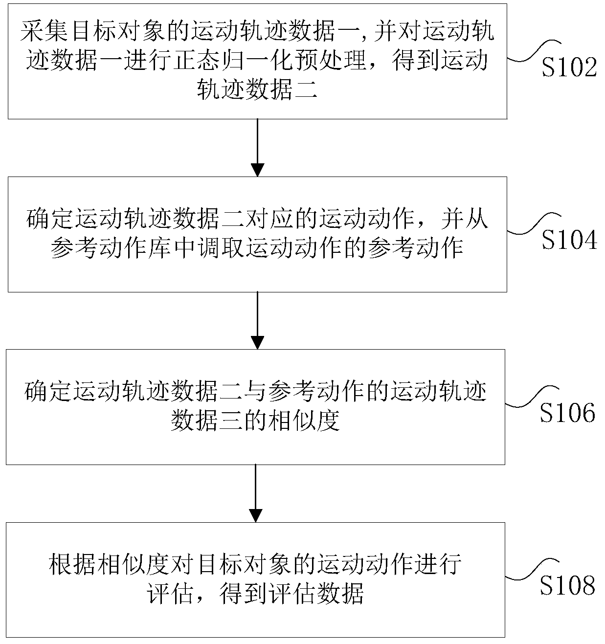 Exercise action evaluation method and device and intelligent bracelet