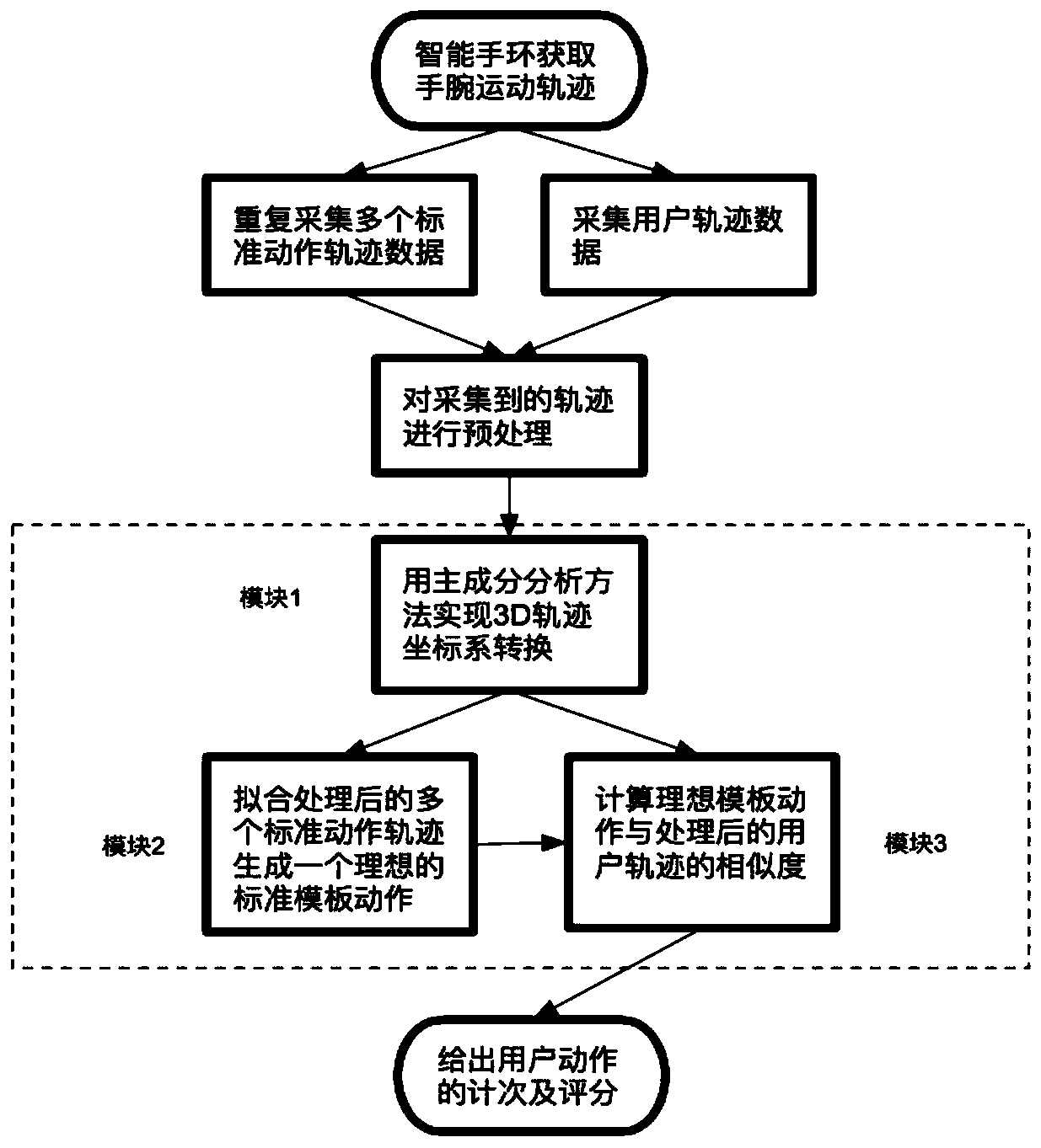 Exercise action evaluation method and device and intelligent bracelet