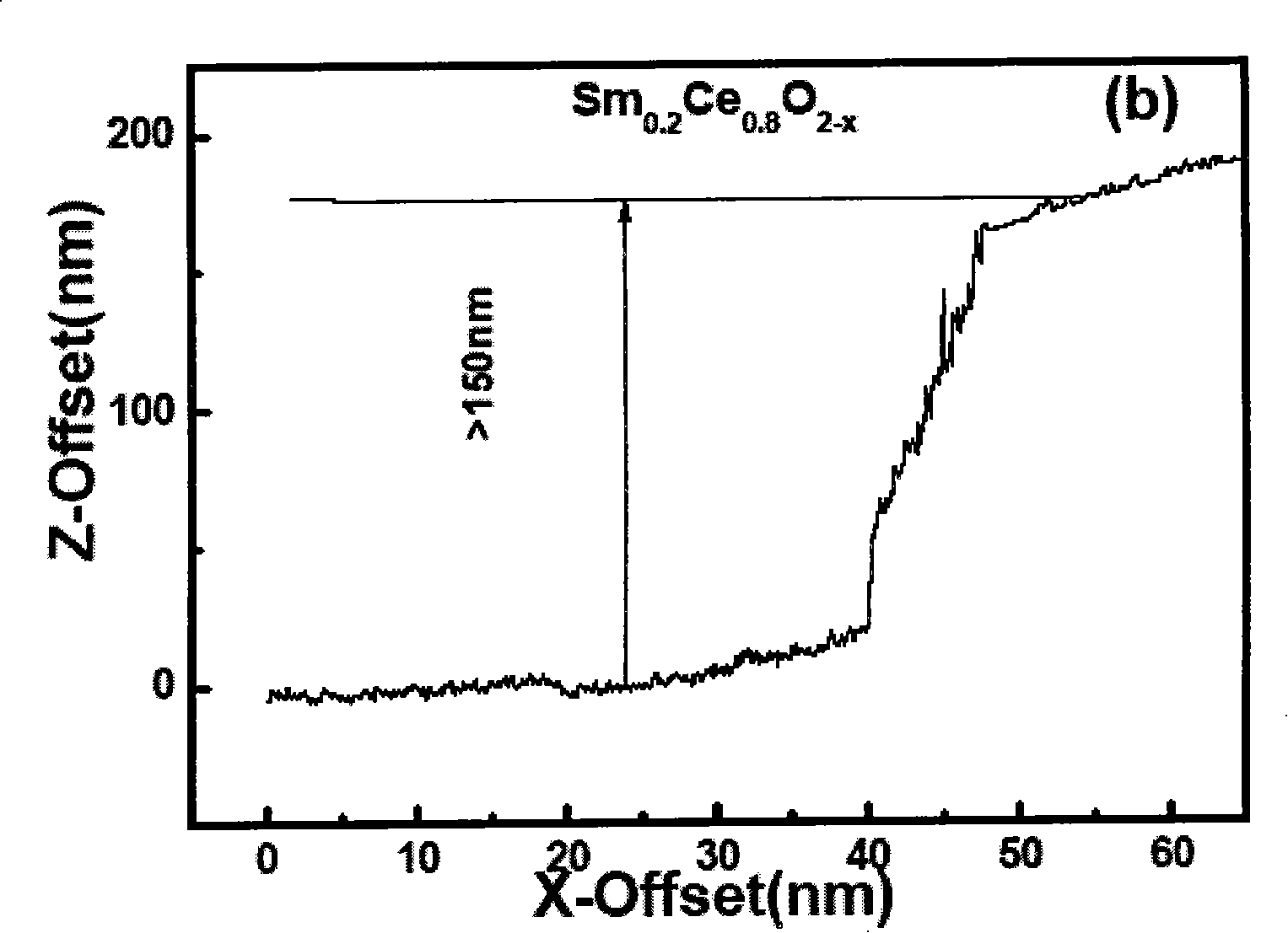 Method for preparing high temperature superconduction coating conductor buffer layer using polymer auxiliary azotate deposition